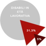 Negli ultimi anni la percentuale dei lavoratori con disabilità relazionale (legata a disagio psichico e diagnosi di spettro autistico) si attesta all'incirca attorno al 5%.